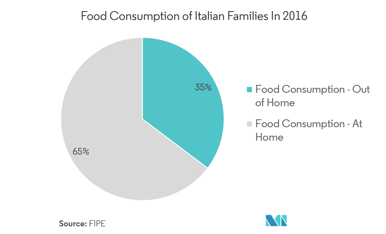 Italy Foodservice Market Size & Share Analysis - Industry Research Report - Growth  Trends