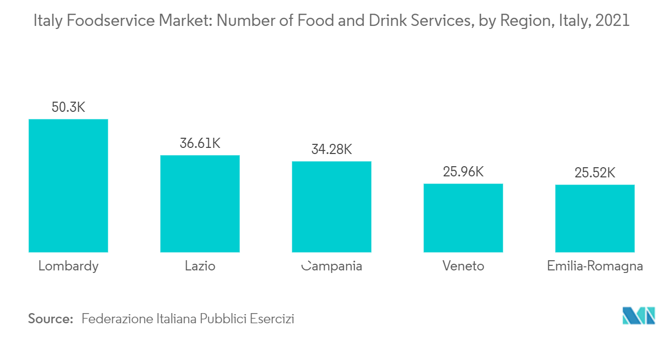 سوق الخدمات الغذائية في إيطاليا عدد خدمات الطعام والشراب ، حسب المنطقة ، إيطاليا ، 2021 