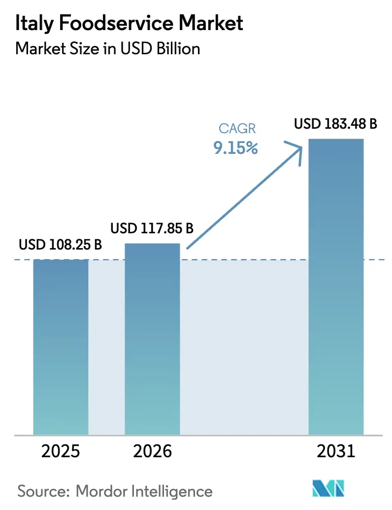 Italy Foodservice Market (2026 - 2031)