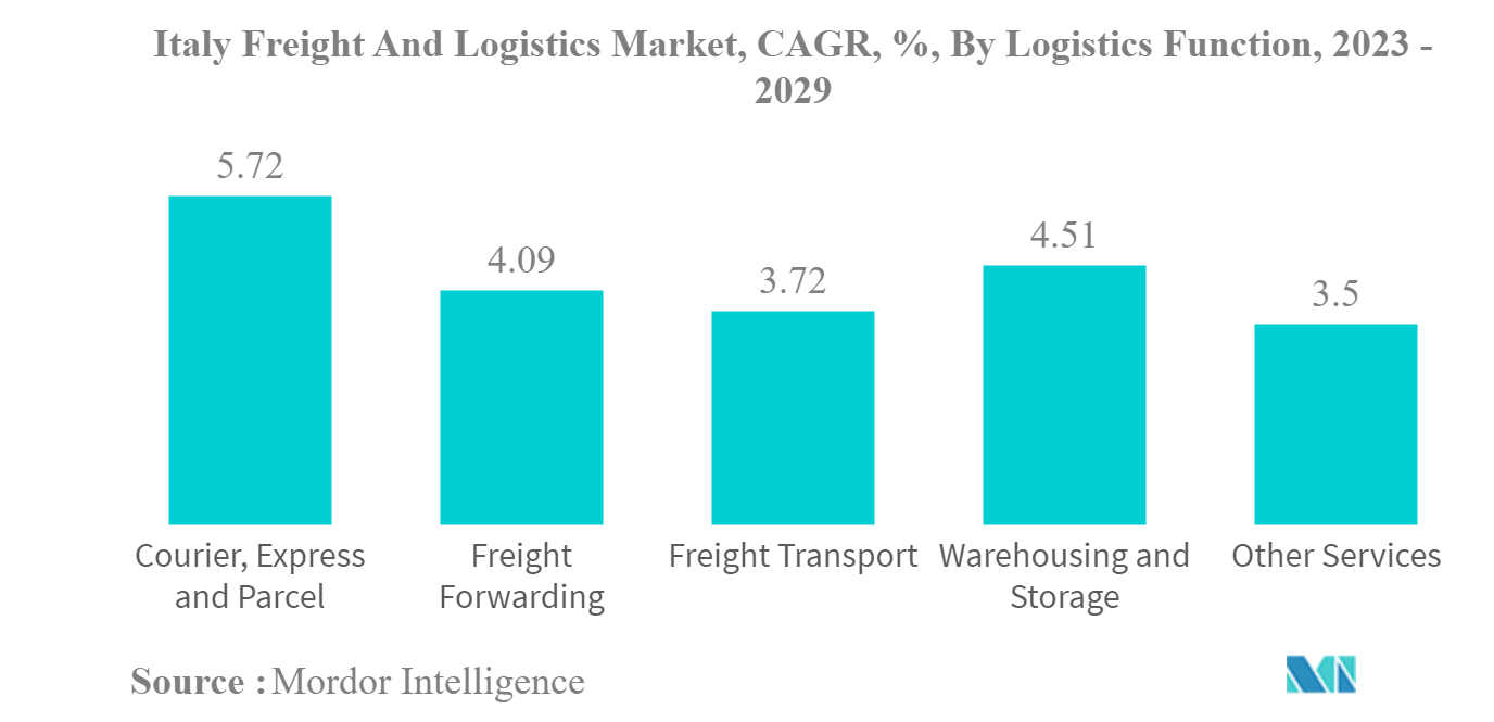 イタリアの貨物・物流市場イタリア貨物物流市場：物流機能別年平均成長率（%）：2023-2029年