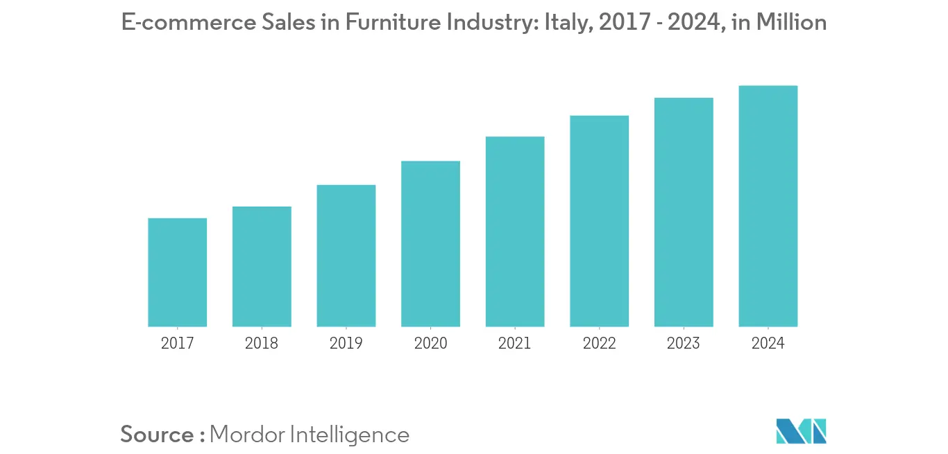 Italy Furniture Market 1