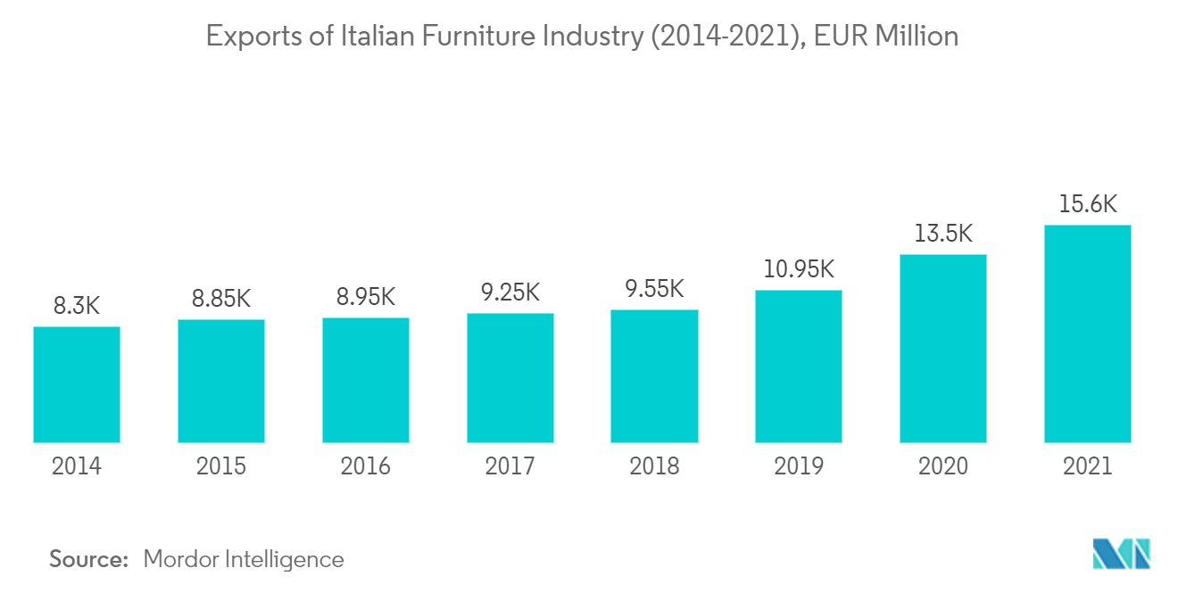 Industria del mueble de Italia 2