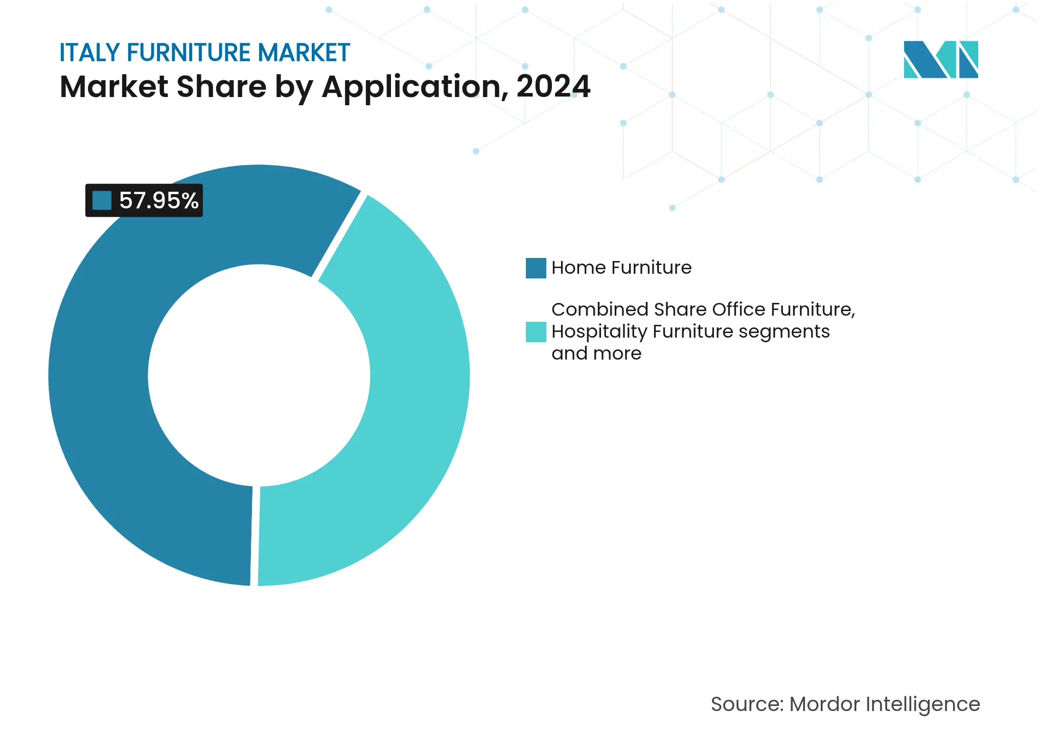 Italy Furniture Market: Market Share by Application