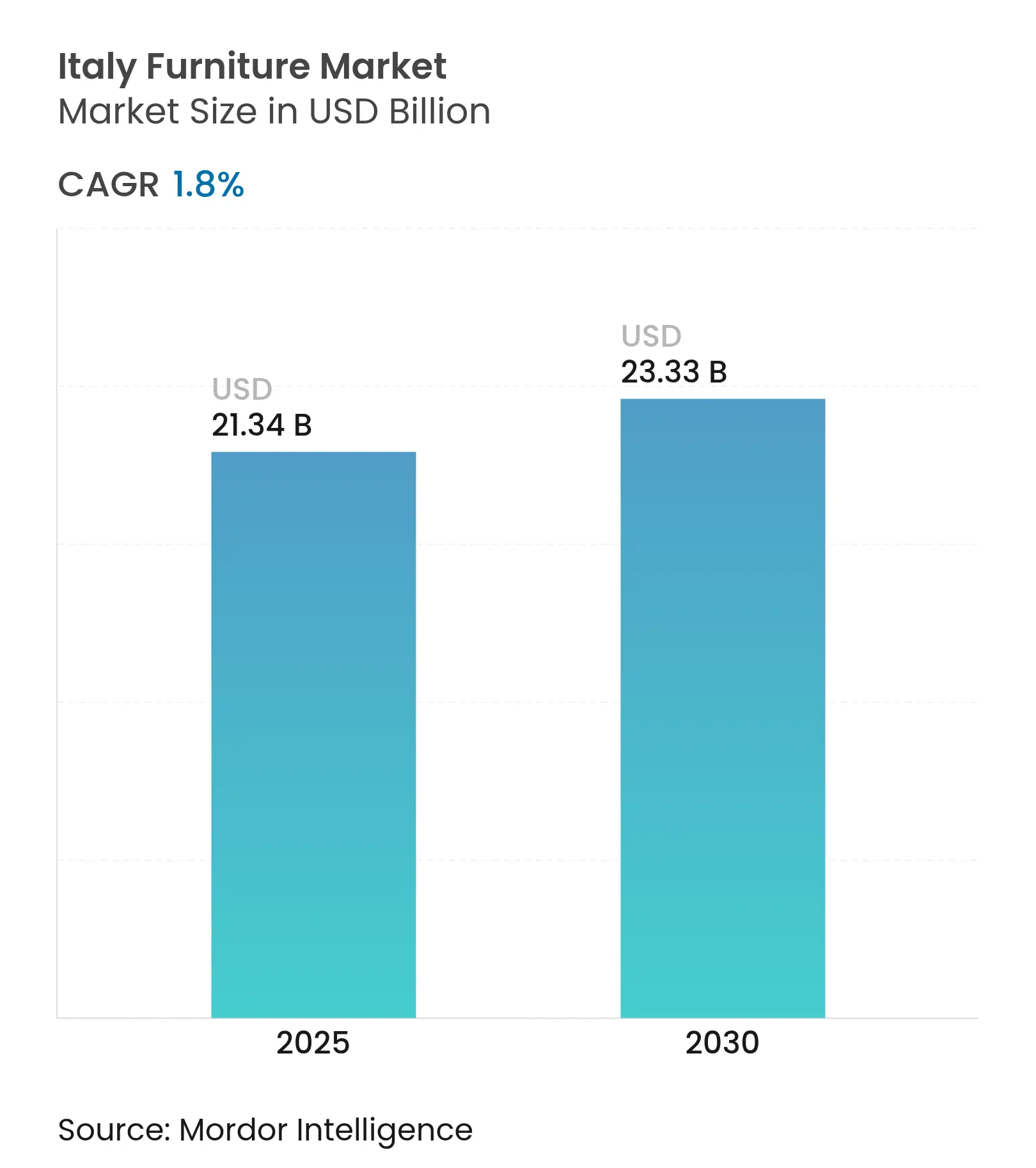Italy Furniture Market (2025 - 2030)