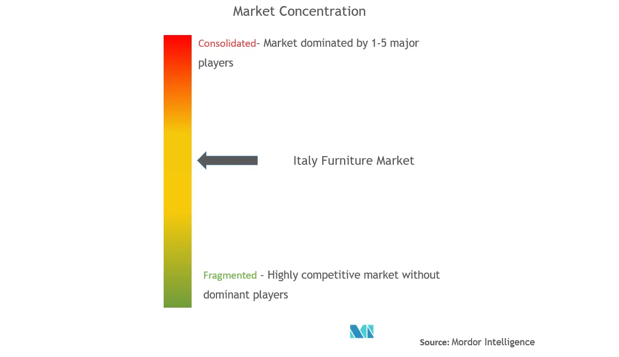 イタリアの家具市場集中度