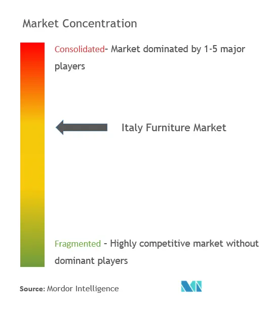 تركيز سوق الأثاث الإيطالي