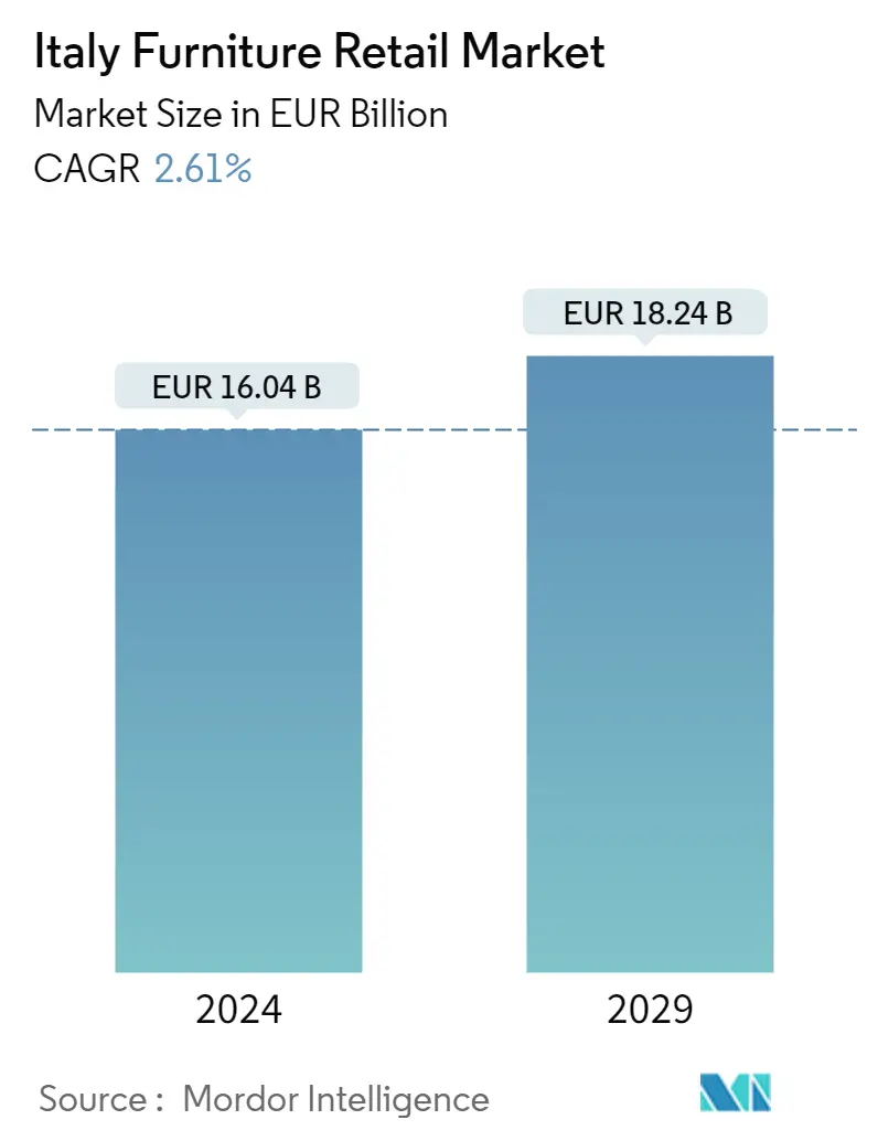 Italienischer Möbeleinzelhandelsmarkt