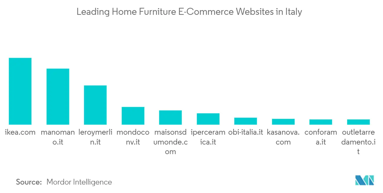 Sites Web de commerce électronique en Italie