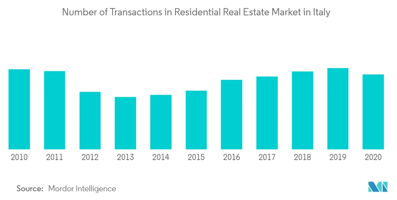 Mercado inmobiliario residencial en Italia