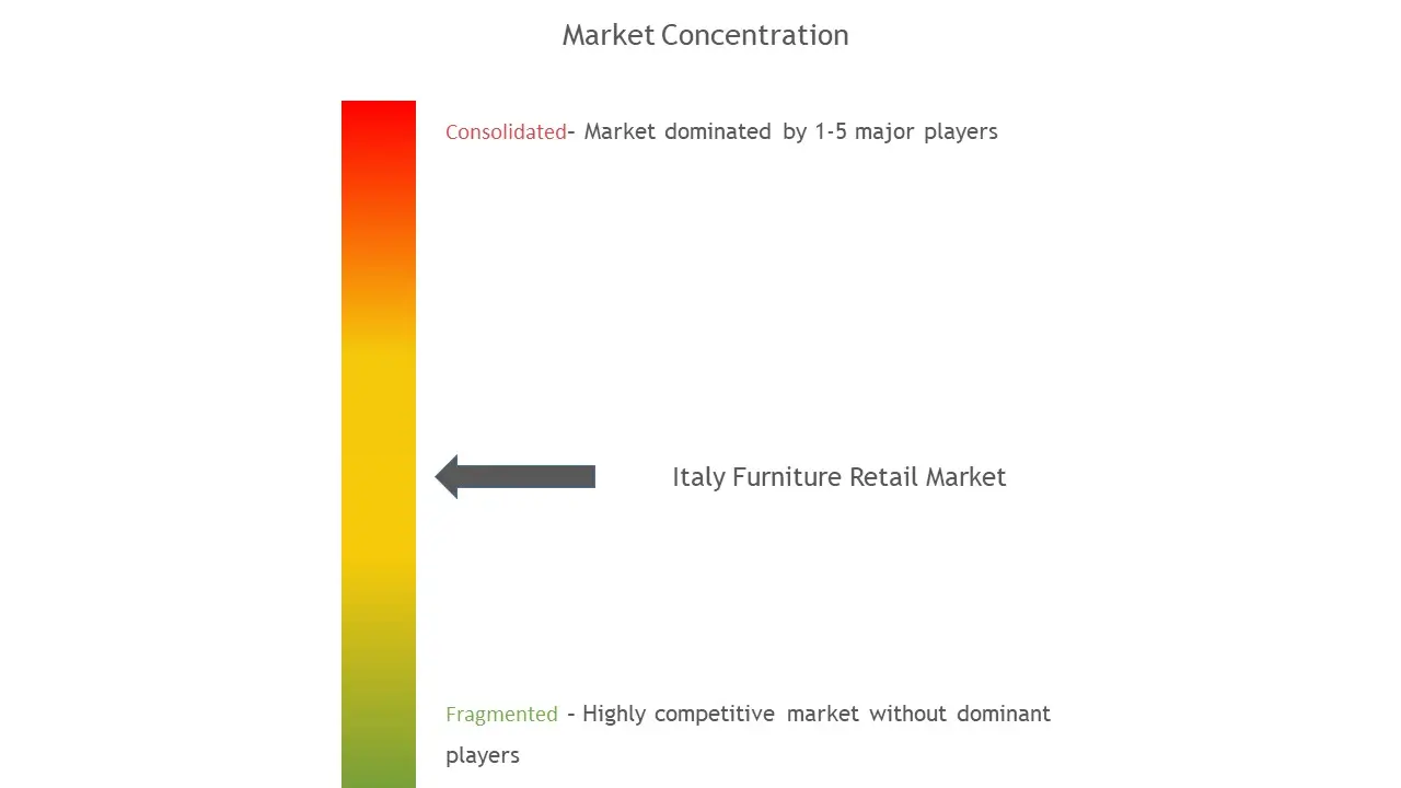 Vente au détail de meubles en ItalieConcentration du marché