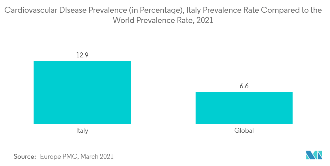イタリアの一般外科用機器市場心血管疾患の有病率（パーセンテージ）、世界有病率と比較したイタリアの有病率、2021年