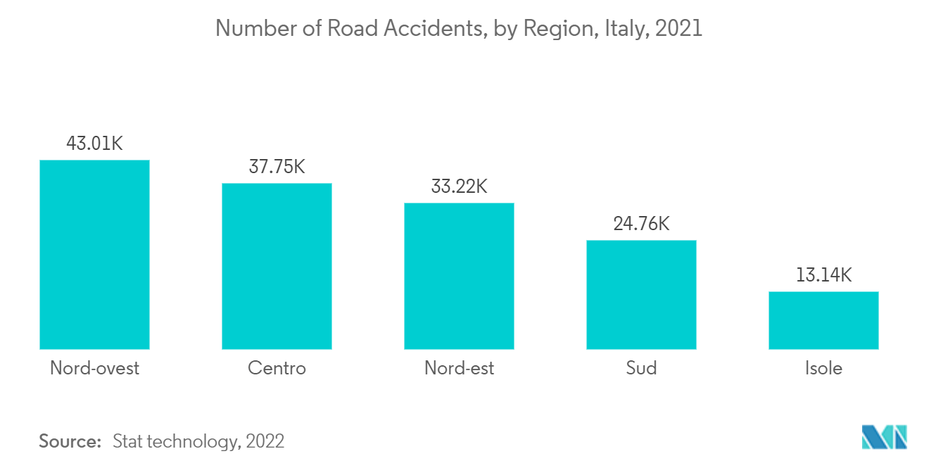 イタリアの一般外科用機器市場イタリアの地域別交通事故件数（2021年
