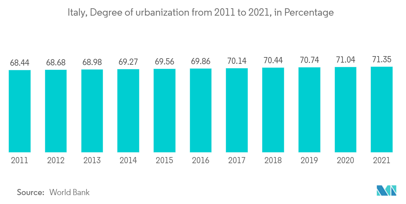 Italy Geospatial Analytics Market: Italy, Degree of urbanization from 2011 to 2021, in Percentage