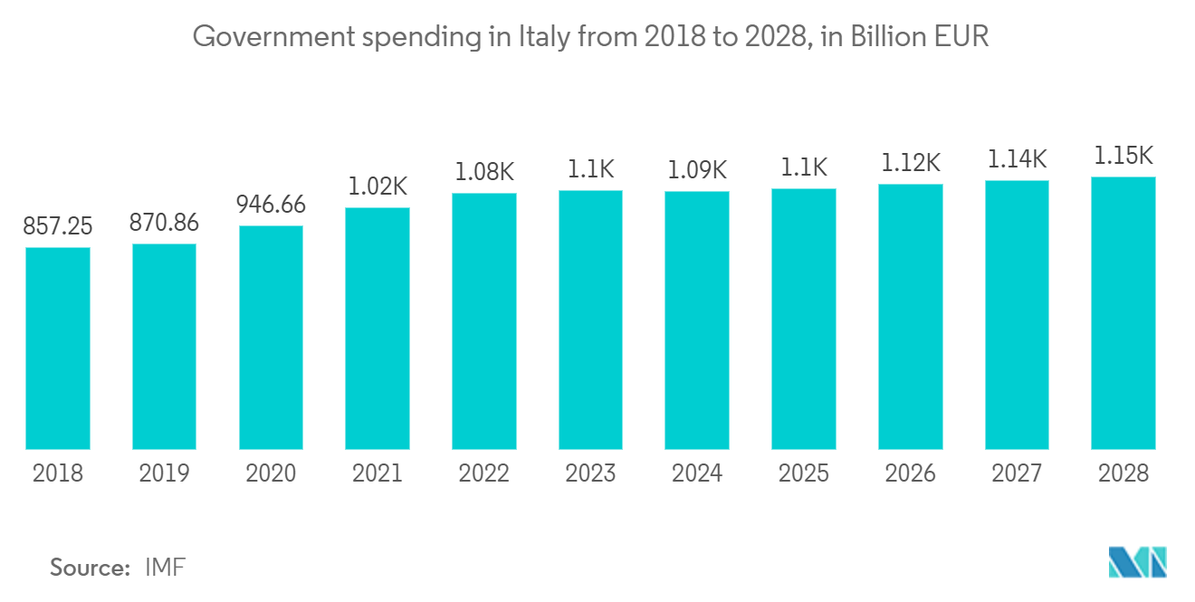 Italy Geospatial Analytics Market: Government spending in Italy from 2018 to 2028, in Billion EUR