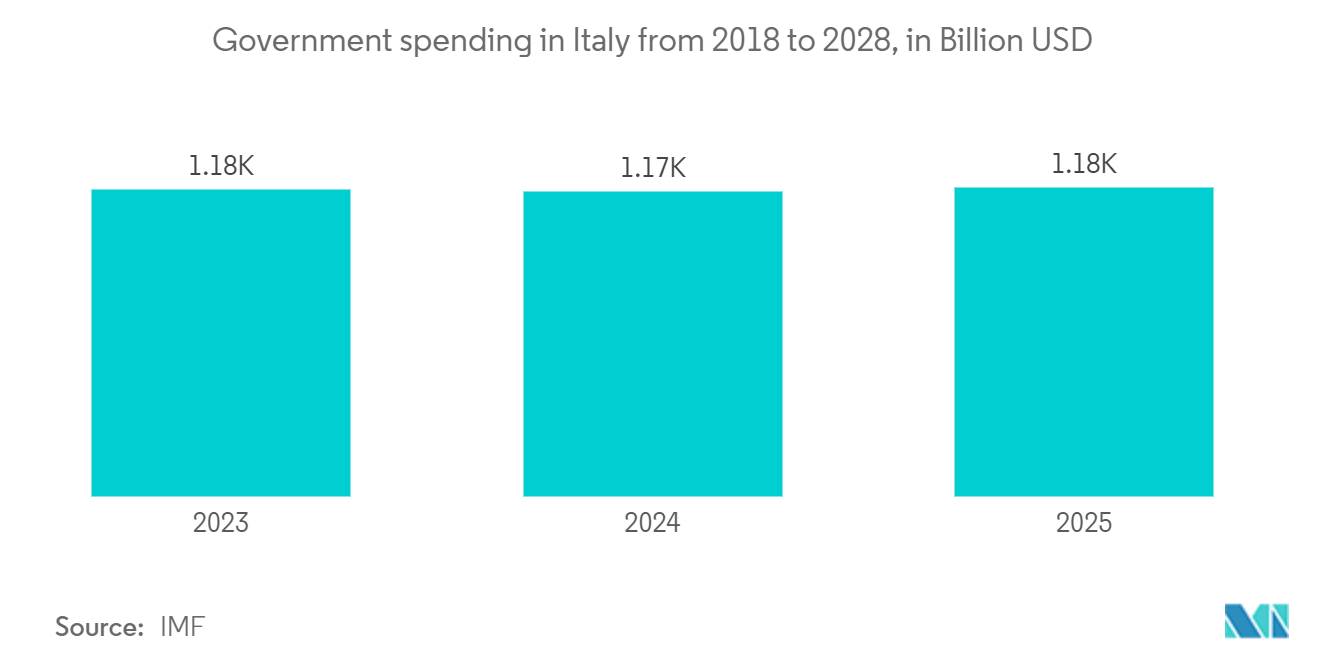 Italy Geospatial Analytics Market: Government spending in Italy from 2018 to 2028, in Billion USD