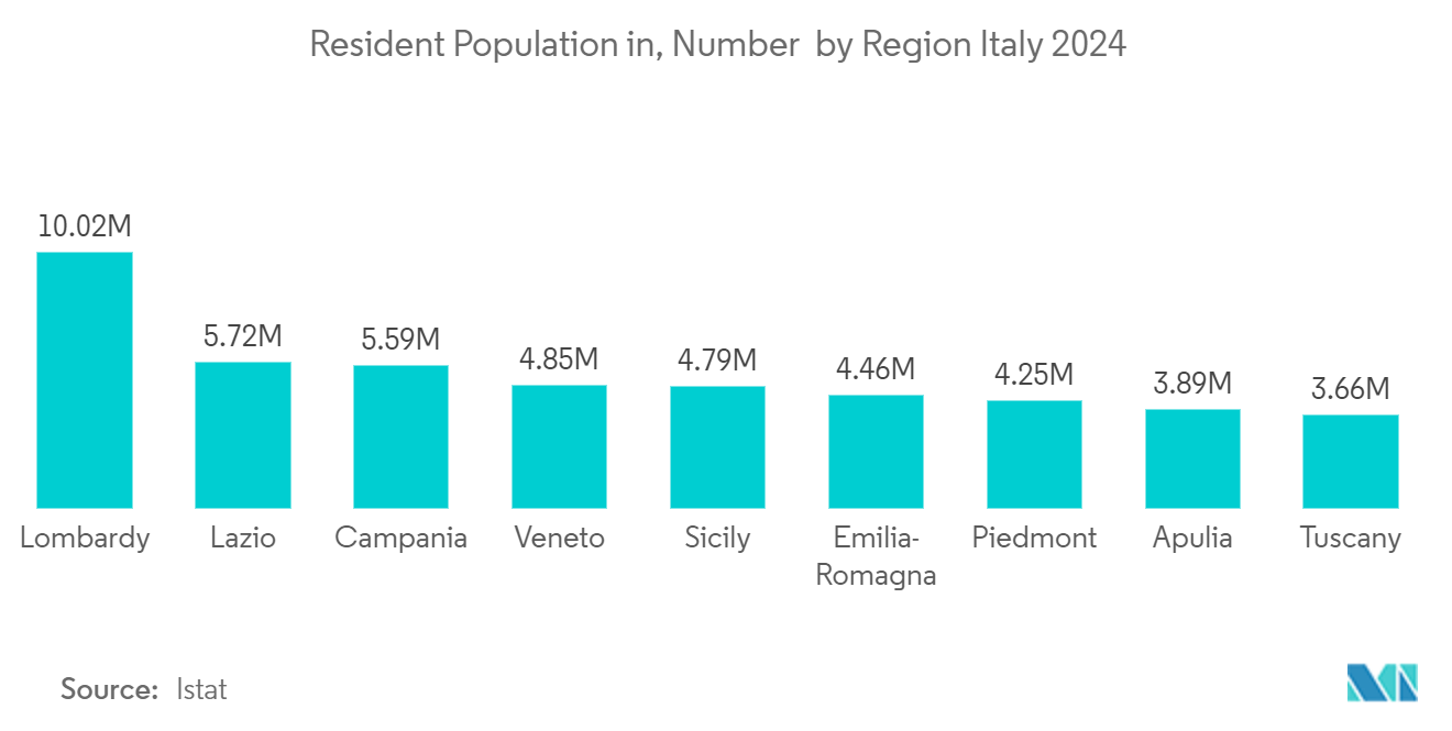 Italy Geospatial Analytics Market:Resident Population in, Number  by Region Italy 2024