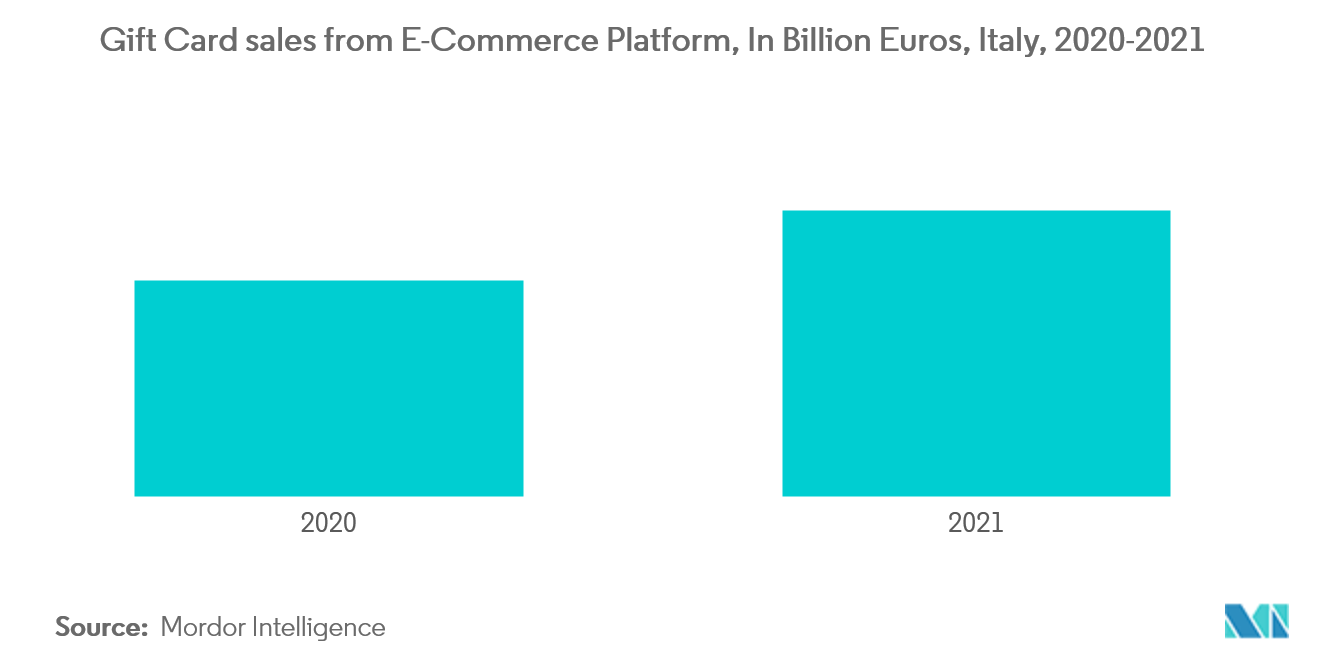 Italy Gift Card and Incentive Card Market Trends