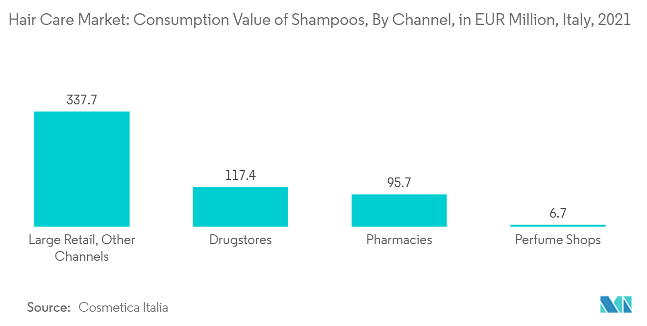 Italy Hair Care Market: Hair Care Market: Consumption Value of Shampoos, By Channel, in EUR Million, Italy, 2021