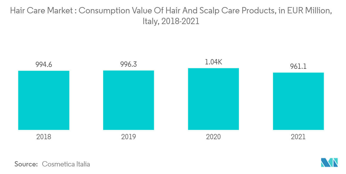 Mercado de cuidados capilares da Itália Mercado de cuidados capilares valor de consumo de produtos para cabelos e couro cabeludo, em milhões de euros, Itália, 2018-2021