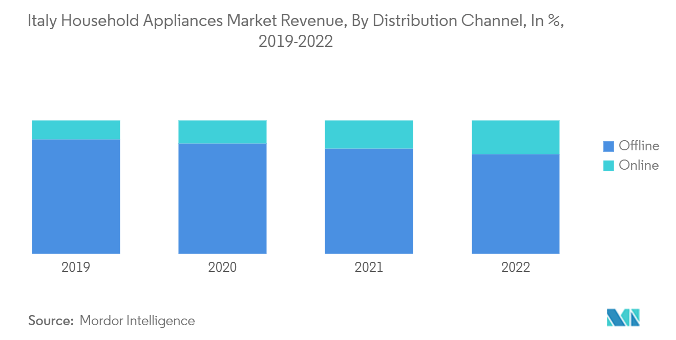 Italy Household Appliances Market Revenue, By Distribution Channel, In %, 2019-2022