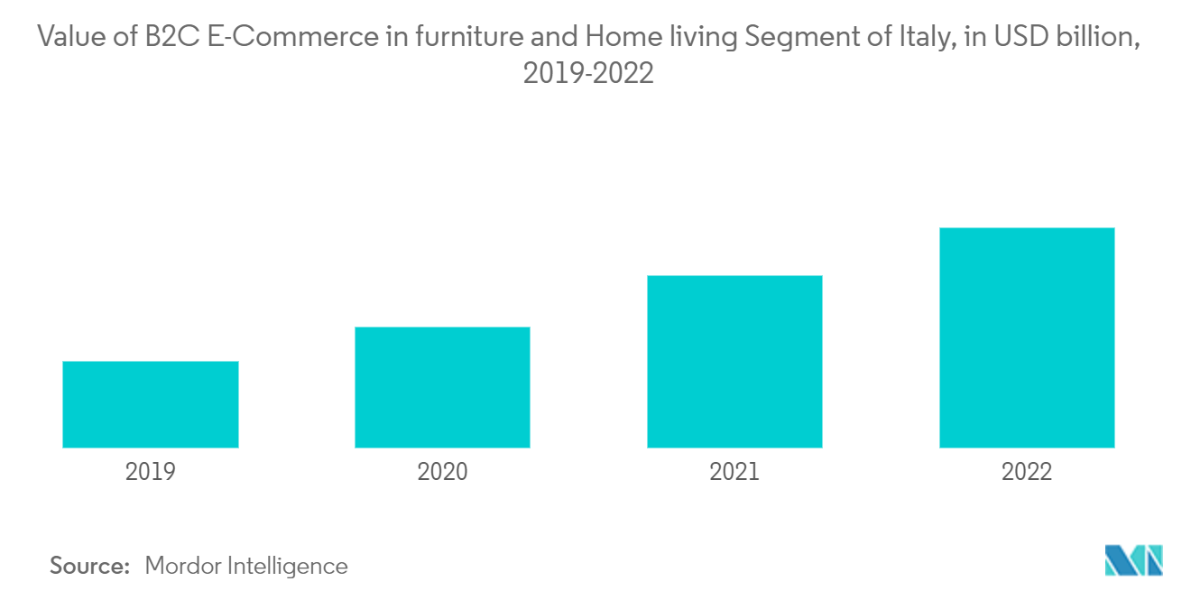 イタリアの家庭用家具市場イタリアの家具とホームリビングセグメントにおけるB2C電子商取引の金額（億米ドル）、2019-2022年