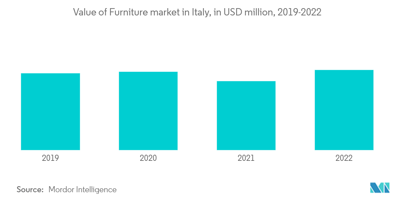 Mercado de móveis domésticos da Itália Valor do mercado de móveis na Itália, em milhões de dólares, 2019-2022