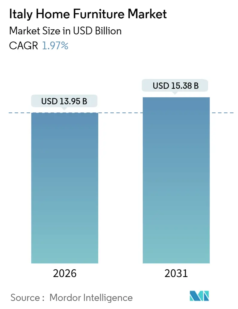 Italy Home Furniture Market (2026 - 2031)