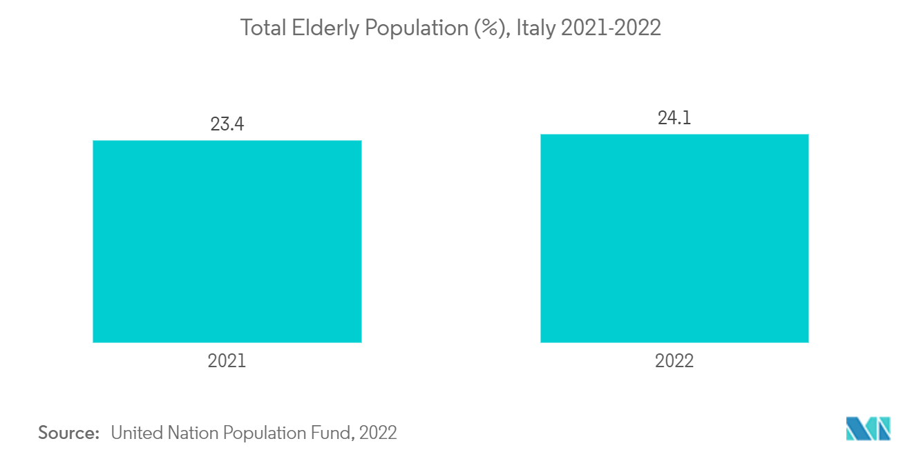 イタリアの病院用品市場：高齢者総人口(%)、イタリア 2021-2022