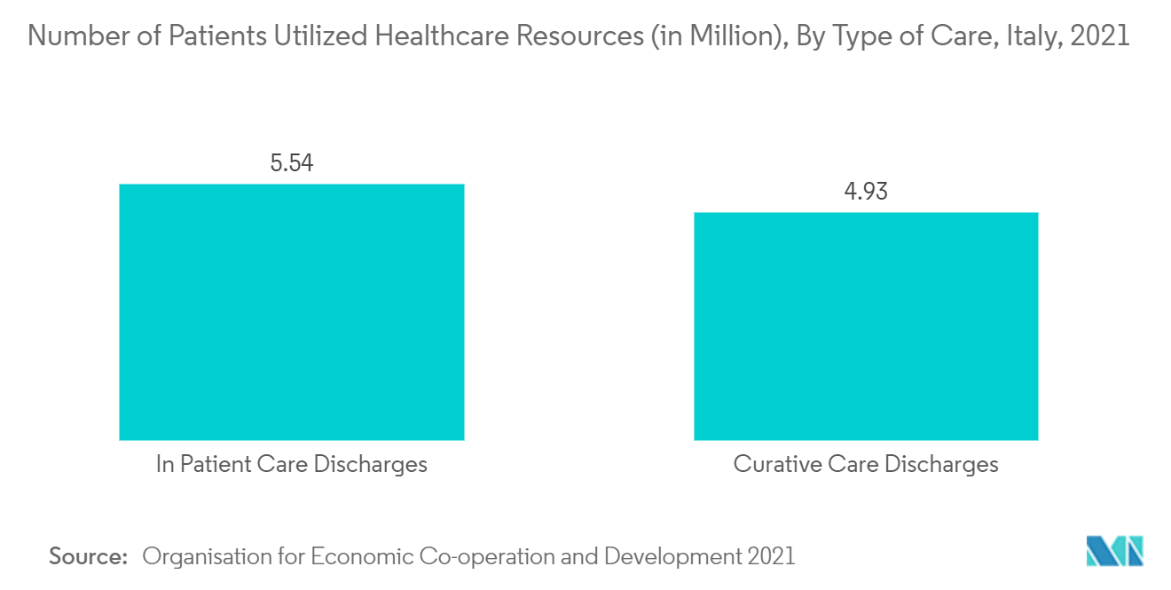 イタリアの病院用品市場：医療資源を利用した患者数（百万人）、医療タイプ別、イタリア、2021年