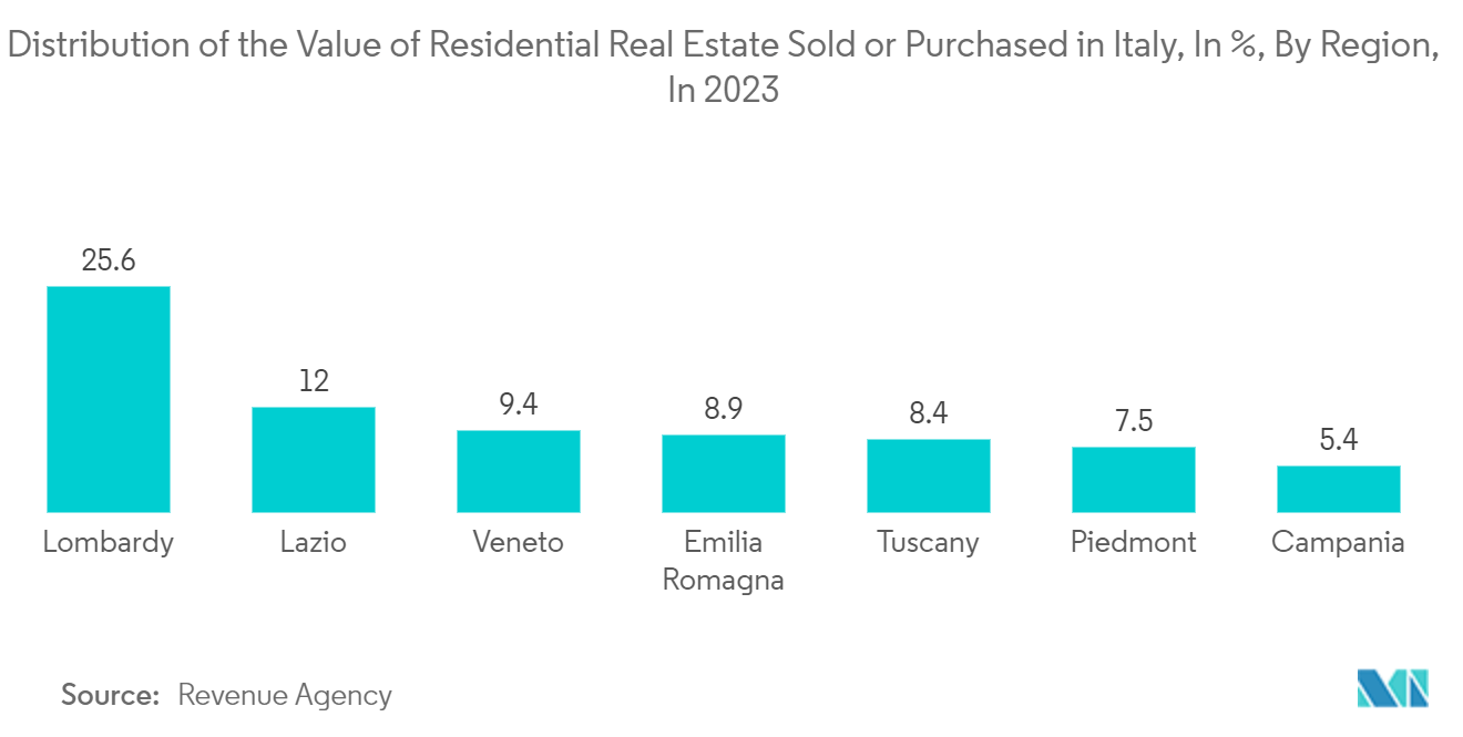 Italy HVAC Market: Distribution of the Value of Residential Real Estate Sold or Purchased in Italy, In %, By Region, In 2023