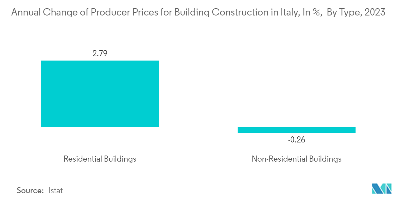 Italy HVAC Market: Annual Change of Producer Prices for Building Construction in Italy, In %,  By Type, 2023