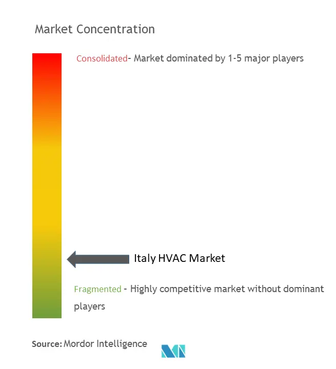 Italy HVAC Market Concentration