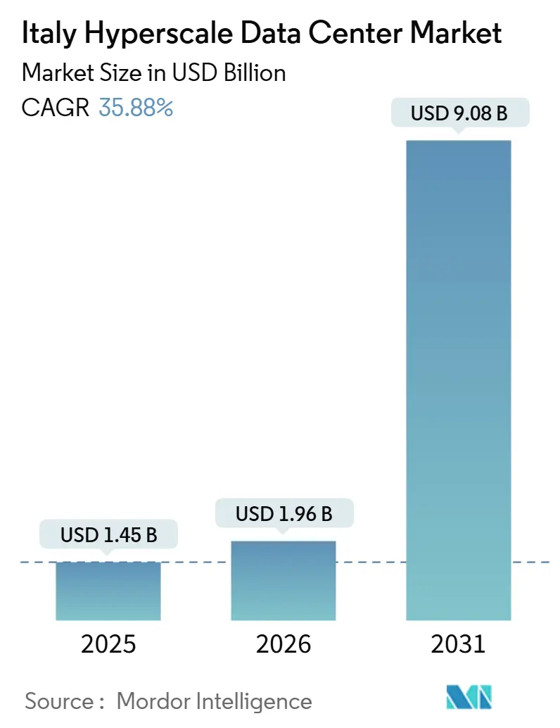 Italy Hyperscale Data Center Market (2026 - 2031)