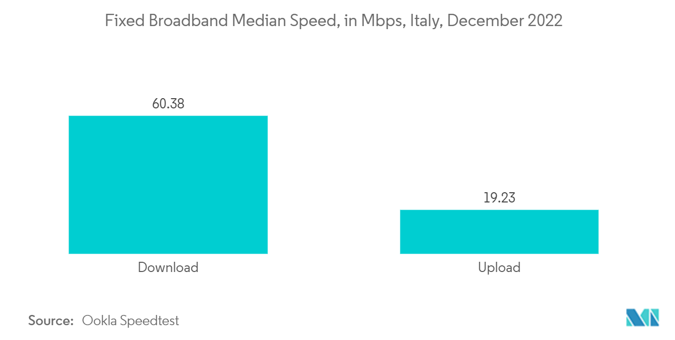 イタリアのICT市場固定ブロードバンド中央速度（Mbps）（イタリア）：2022年12月