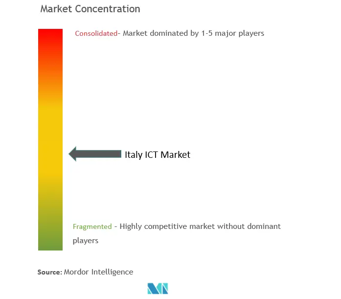 イタリアICT市場の集中度