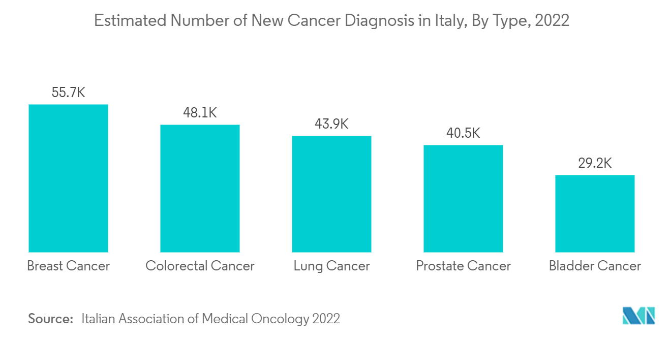 Mercado italiano de diagnóstico in vitro número estimado de nuevos diagnósticos de cáncer en Italia, por tipo, 2022