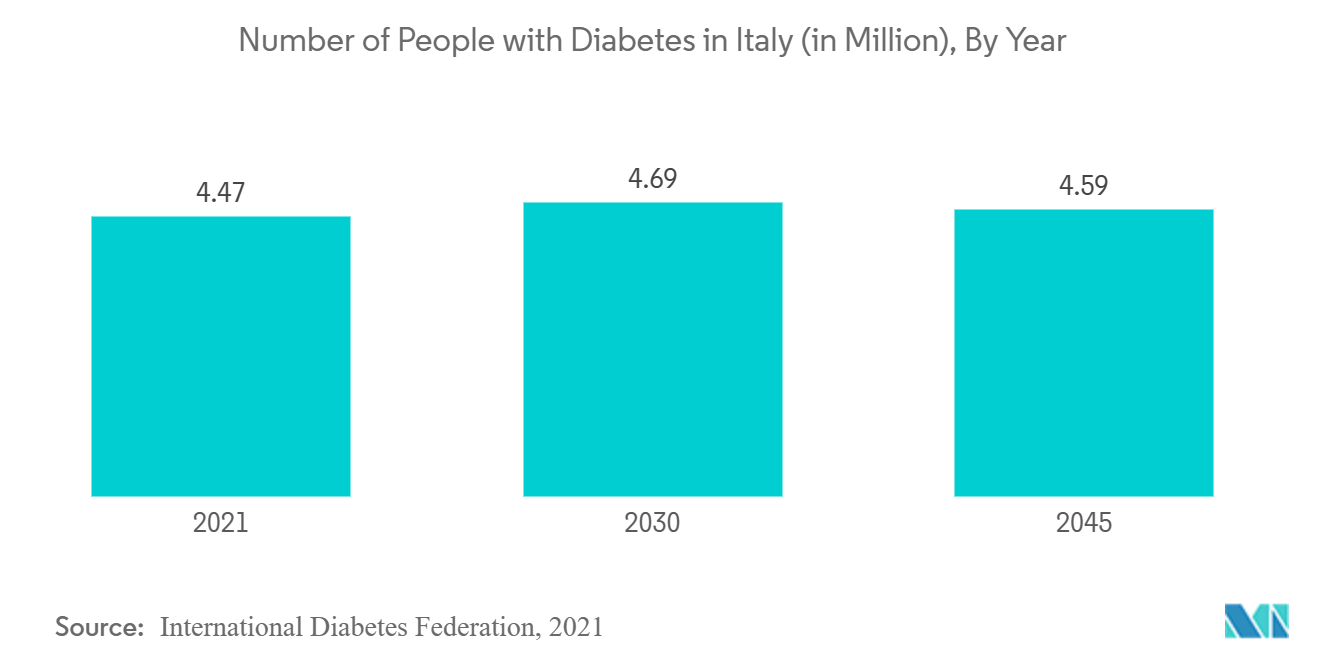 Italy In-Vitro Diagnostics Market: Number of People with Diabetes in Italy (in Million), By Year