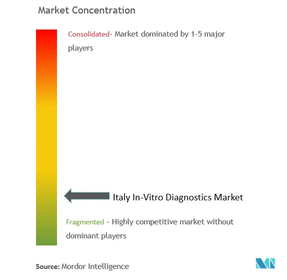 Concentración del mercado de diagnóstico in vitro de Italia