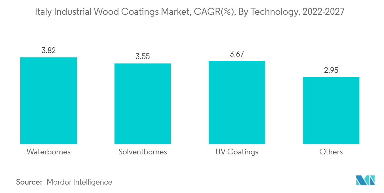 Italy Industrial Wood Coatings Market, CAGR(%), By Technology, 2022-2027
