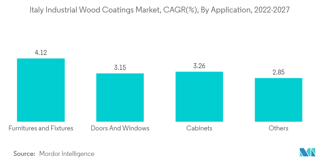 Italy Industrial Wood Coatings Market, CAGR(%), By Application, 2022-2027
