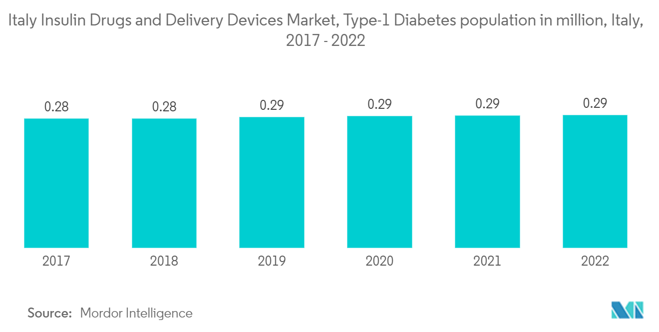 イタリアのインスリン製剤と送達デバイス市場、1型糖尿病人口（百万人）、2017年～2022年