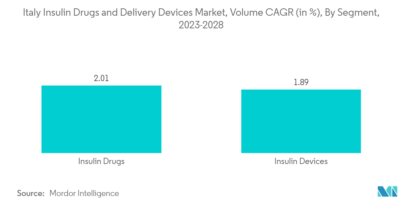 イタリアのインスリン製剤と送達デバイス市場：セグメント別数量CAGR（%）：2023-2028年