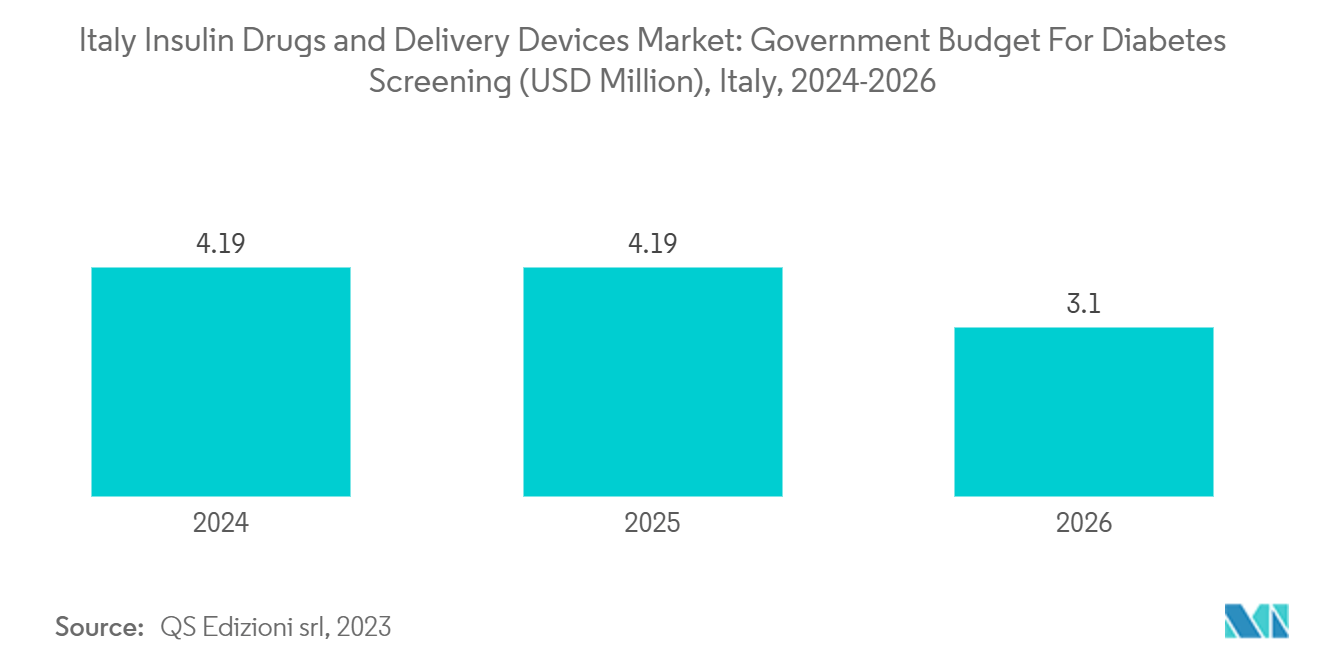 Italy Insulin Drugs and Delivery Devices Market: Government Budget For Diabetes Screening (USD Million),  Italy, 2024-2026