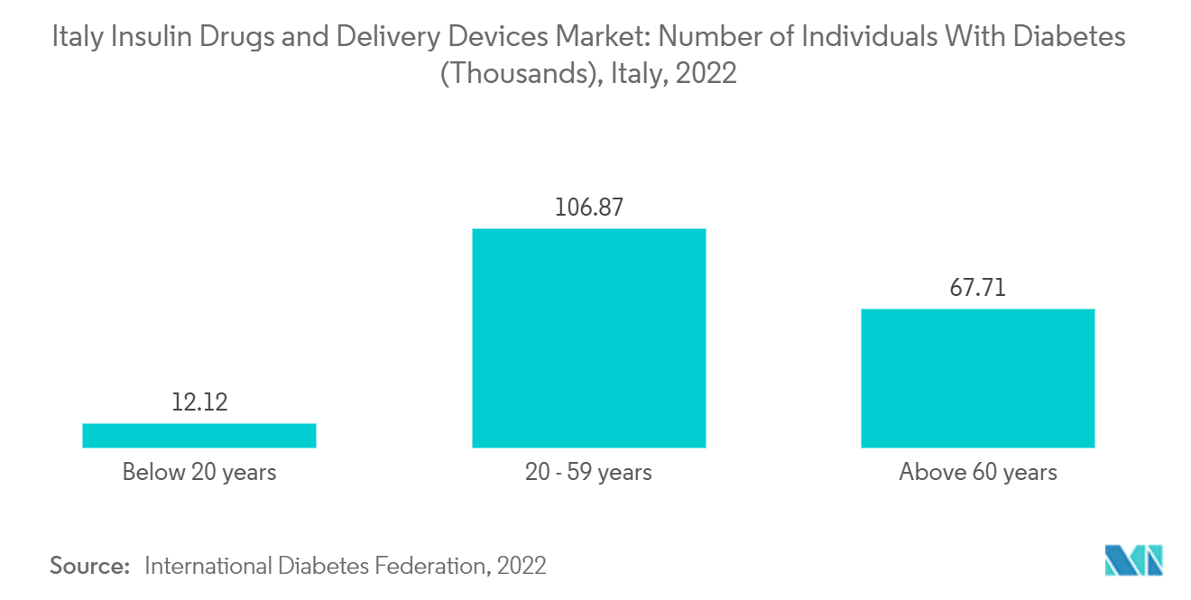 Italy Insulin Drugs and Delivery Devices Market: Number of Individuals With Diabetes (Thousands),  Italy, 2022