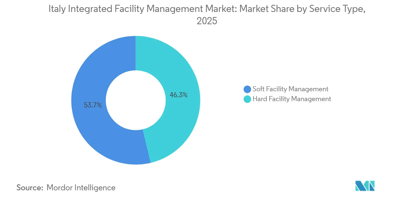 Italy Integrated Facility Management Market: Market Share by Service Type