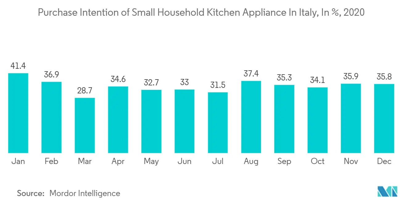 Intención de Compra de Pequeños Electrodomésticos de Cocina para el Hogar en Italia, En %, 2020