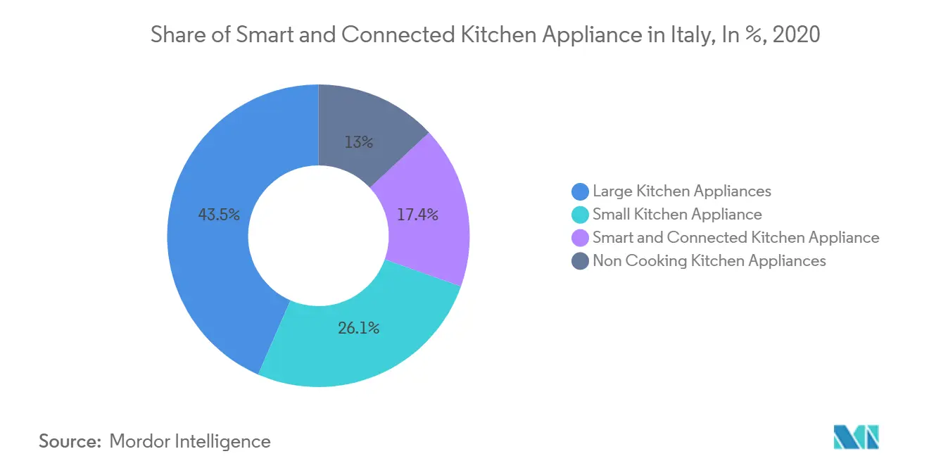 Participación de los Electrodomésticos de Cocina Inteligentes y Conectados en Italia, En %, 2020