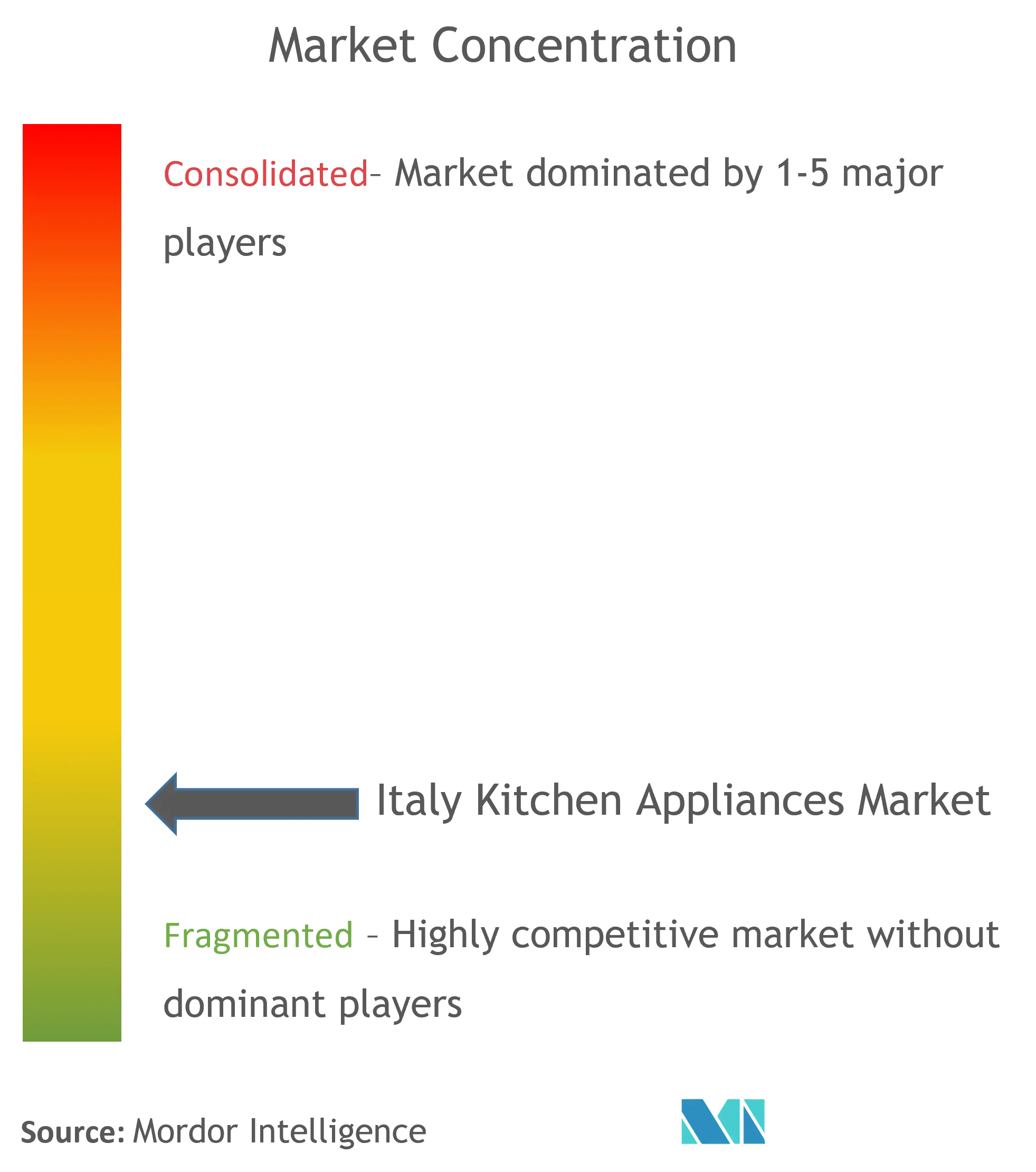Italy Kitchen Appliances Market Concentration