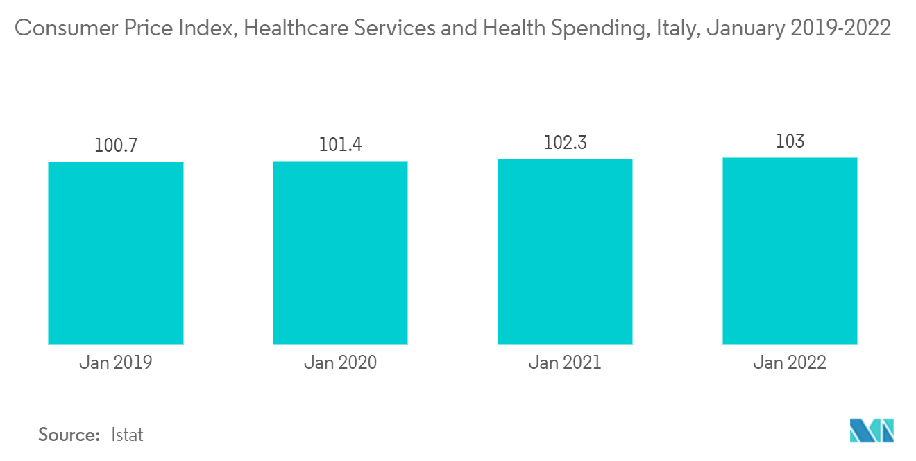 Mercado de Produtos Químicos de Laboratório da Itália Índice de Preços ao Consumidor, Serviços de Saúde e Gastos com Saúde, Itália, janeiro 2019-2022