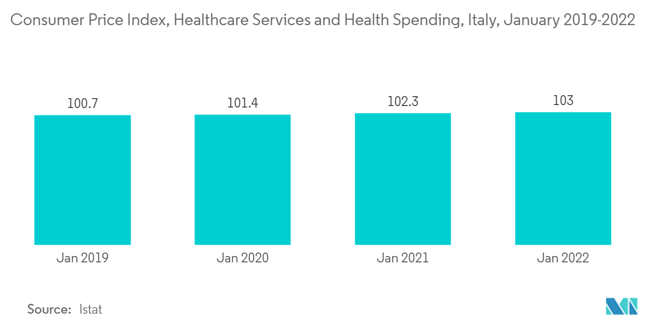 Marché italien des produits chimiques de laboratoire&nbsp; indice des prix à la consommation, services de santé et dépenses de santé, Italie, janvier 2019-2022